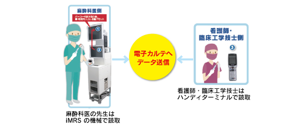 iMRS（注射薬・医療材料認識システム）